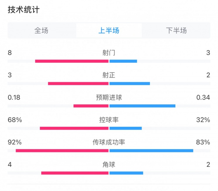  曼城0-2利物浦半場數據：控球率68%-32%，射門8-3，射正3-2
