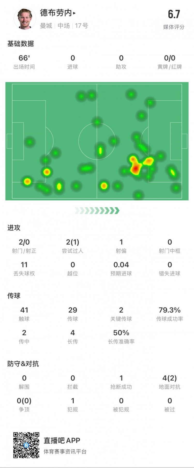  德布勞內本場數據：2次射門0次射正，2次關鍵傳球，1次搶斷