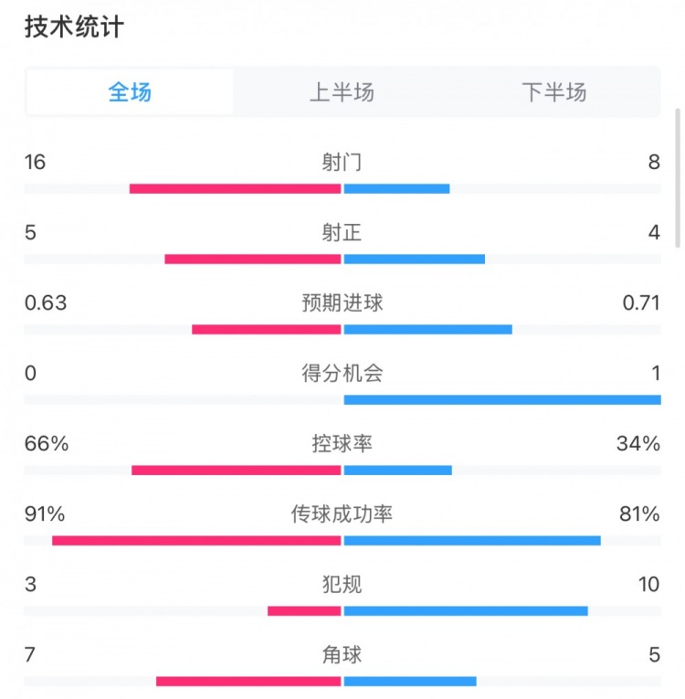  曼城0-2利物浦數據：控球率66%-34%，射門16-8，射正5-4