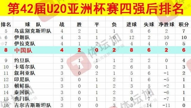  體壇：U20國(guó)青最終排名本屆U20亞洲杯第八，比上一屆下降一位