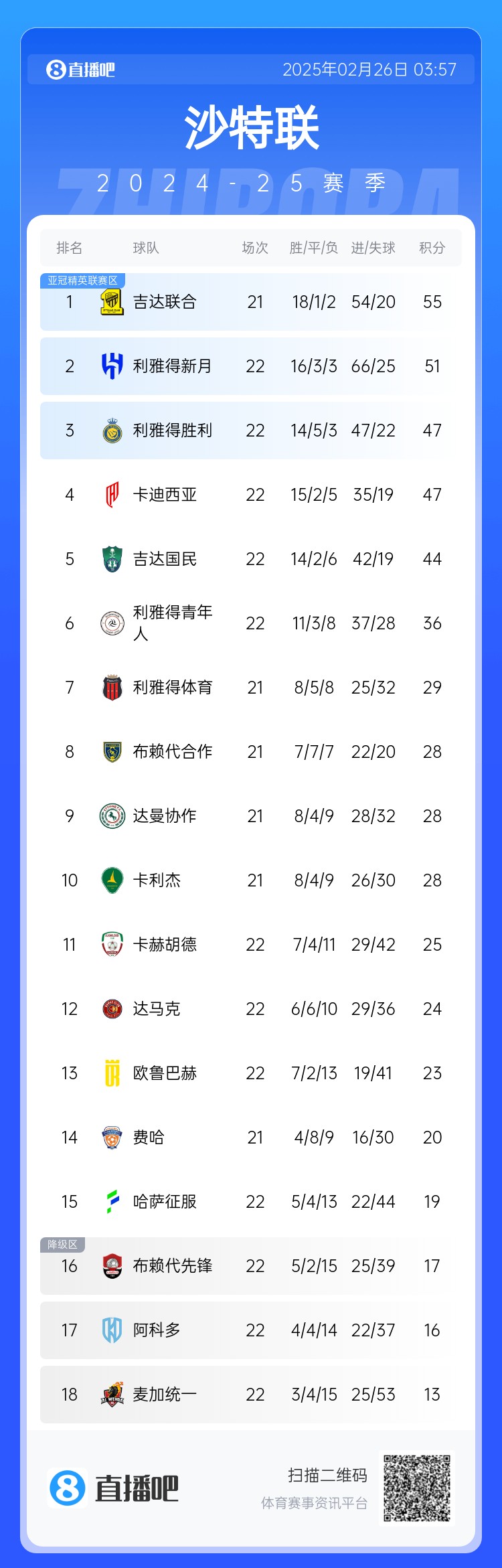  沙特聯積分榜：利雅得勝利升第3 吉達聯合領跑、利雅得新月第2