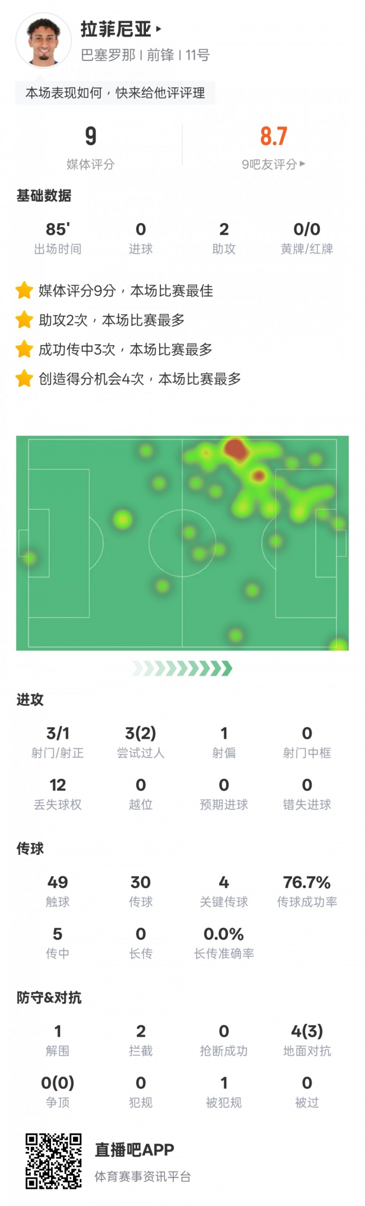  拉菲尼亞本場數據：2助攻4關鍵傳球，評分9.0全場最高