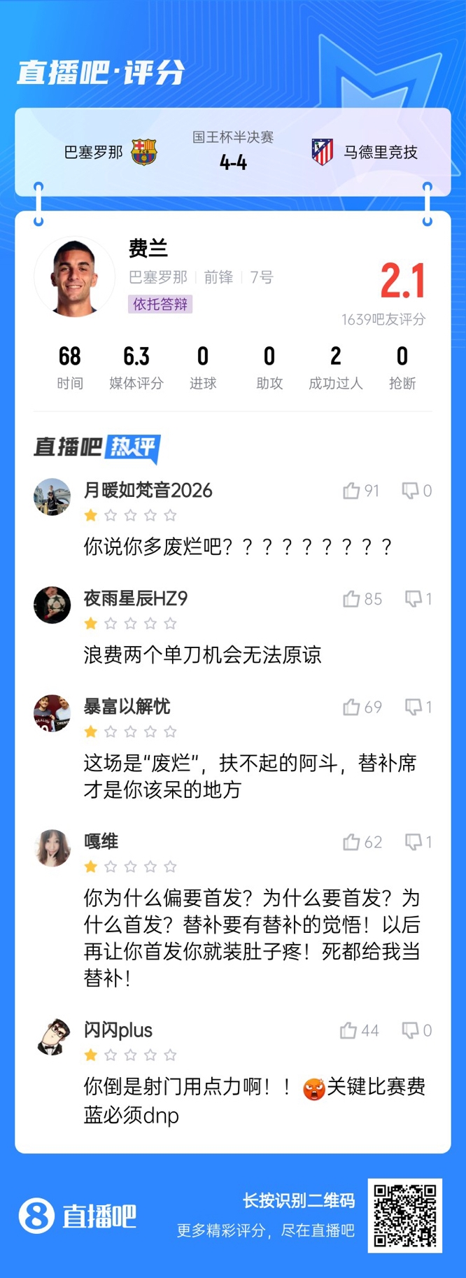 中鋒互換得慘案!費蘭首發2次錯失機會僅2.1分,對面小蜘蛛1球1助