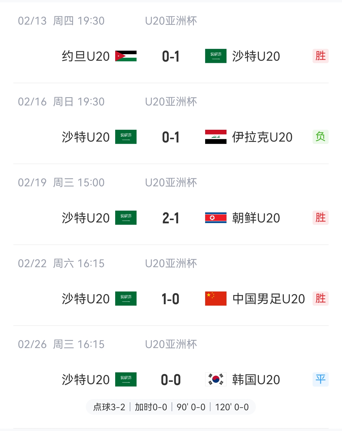  防守贏得總冠軍！沙特U20本屆5場比賽進(jìn)4球丟2球，進(jìn)決賽&世青賽