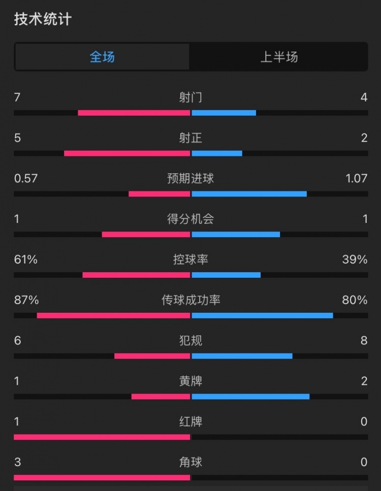 曼聯(lián)vs伊鎮(zhèn)半場(chǎng)數(shù)據(jù)：射門(mén)7-4，射正5-2，控球率61%-39%，角球3-0