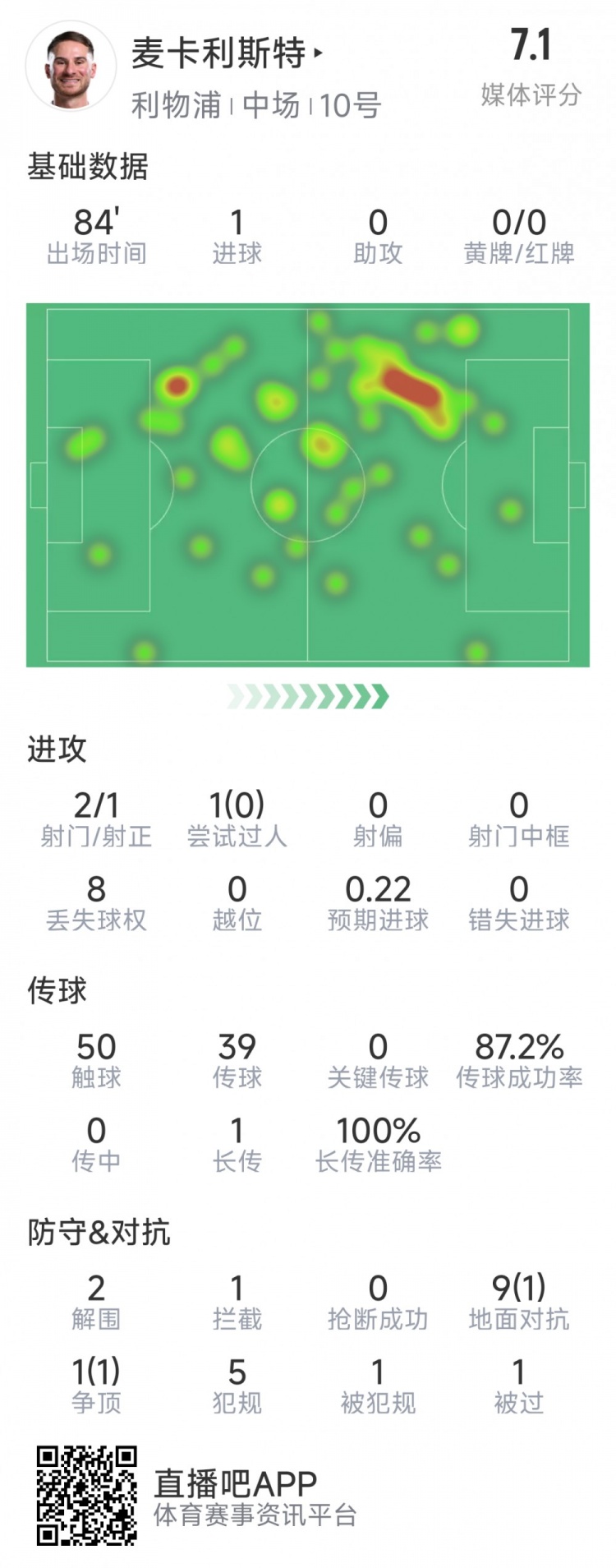  麥卡利斯特本場數(shù)據(jù)：1粒進球，2射1正，2次解圍