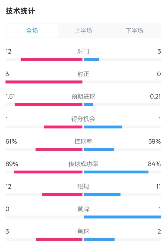  利物浦2-0紐卡全場數據：射門12-3，射正3-0，控球率61%-39%