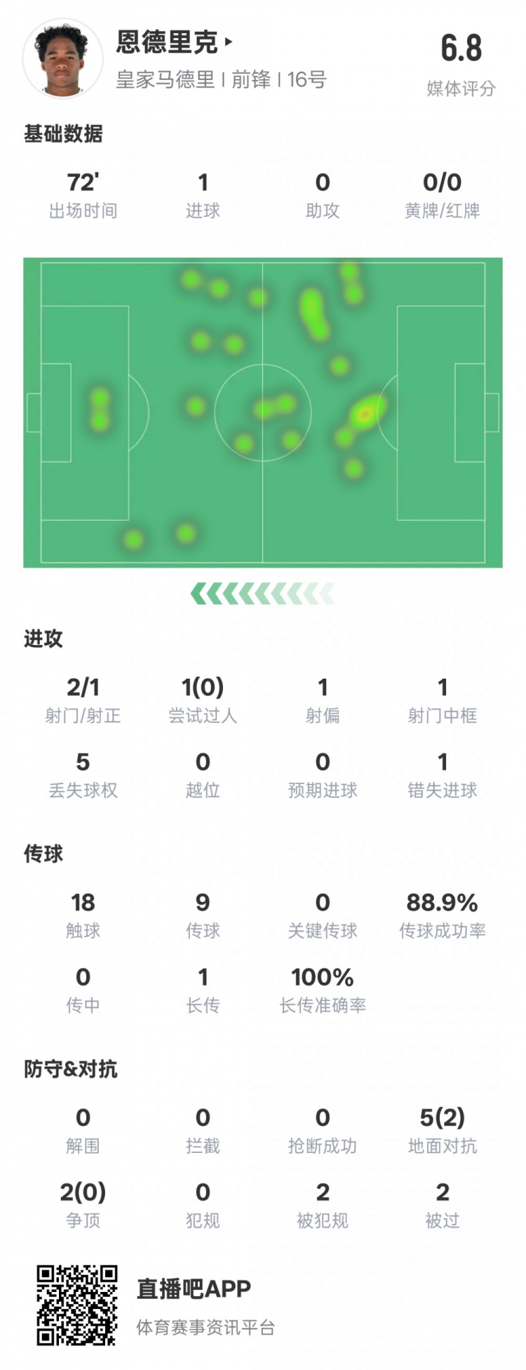  恩德里克本場數據：1進球1中框1錯失進球機會，評分6.8