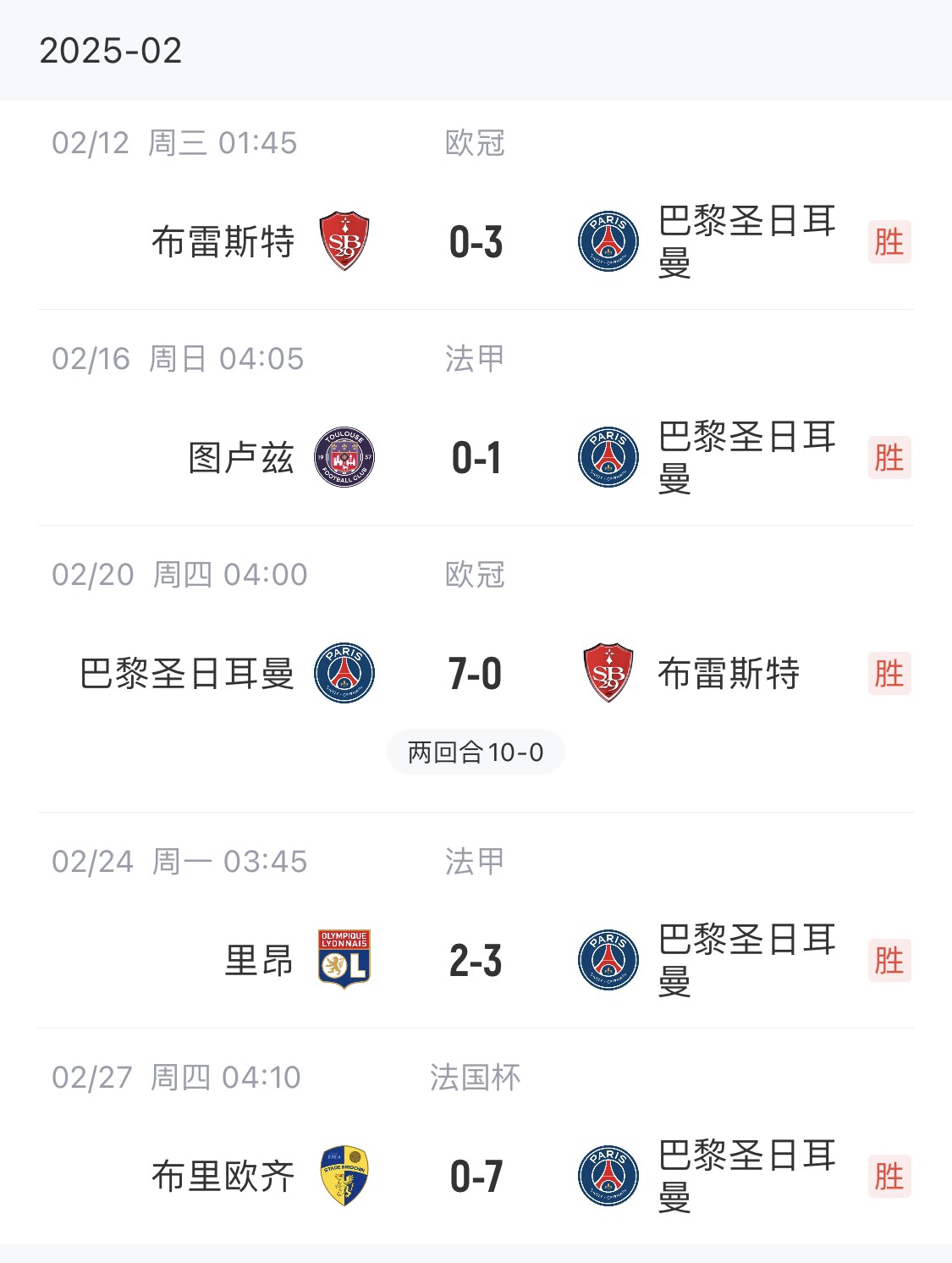 我浦3月大考!巴黎又打出一個7-0,附加賽10-0,法國杯虐法丁球隊