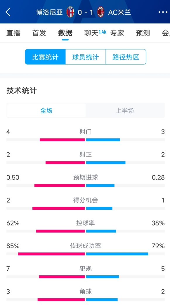  米蘭vs博洛尼亞半場數(shù)據(jù)：米蘭多項數(shù)據(jù)落后，射門3-4，射正2-2