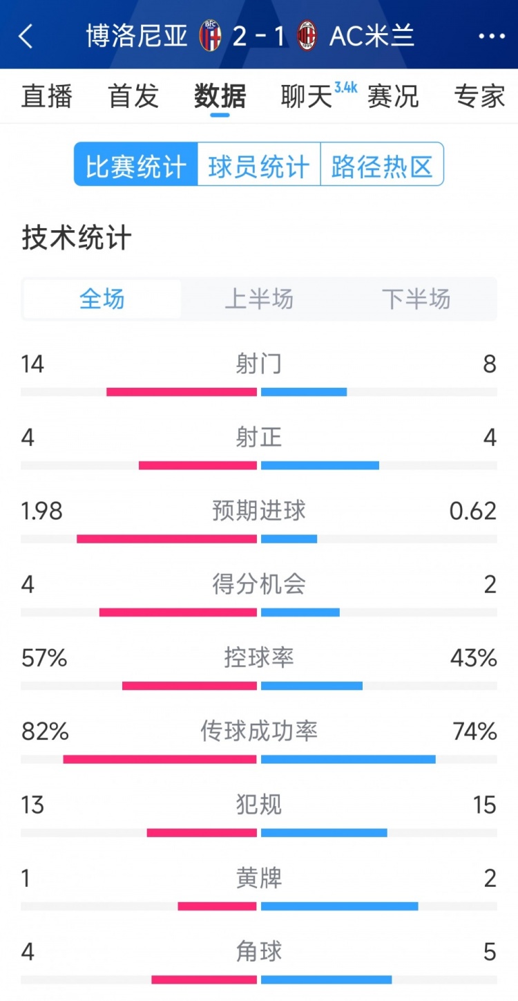  AC米蘭1-2博洛尼亞全場(chǎng)數(shù)據(jù)：射門(mén)8-14，射正4-4，得分機(jī)會(huì)2-4