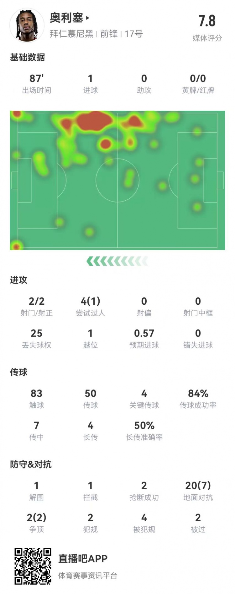  奧利塞本場1球+4關鍵傳球 22對抗9成功+4造犯規2搶斷 獲評7.8分
