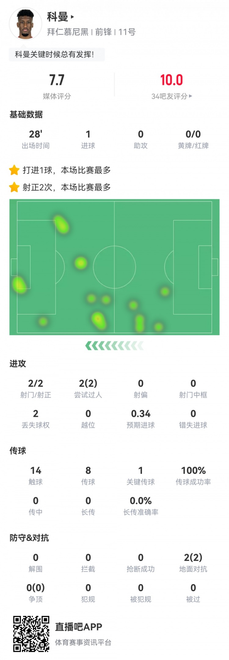  科曼數據：2射2正1進球，傳球成功率100%，1次關鍵傳球，評分7.7