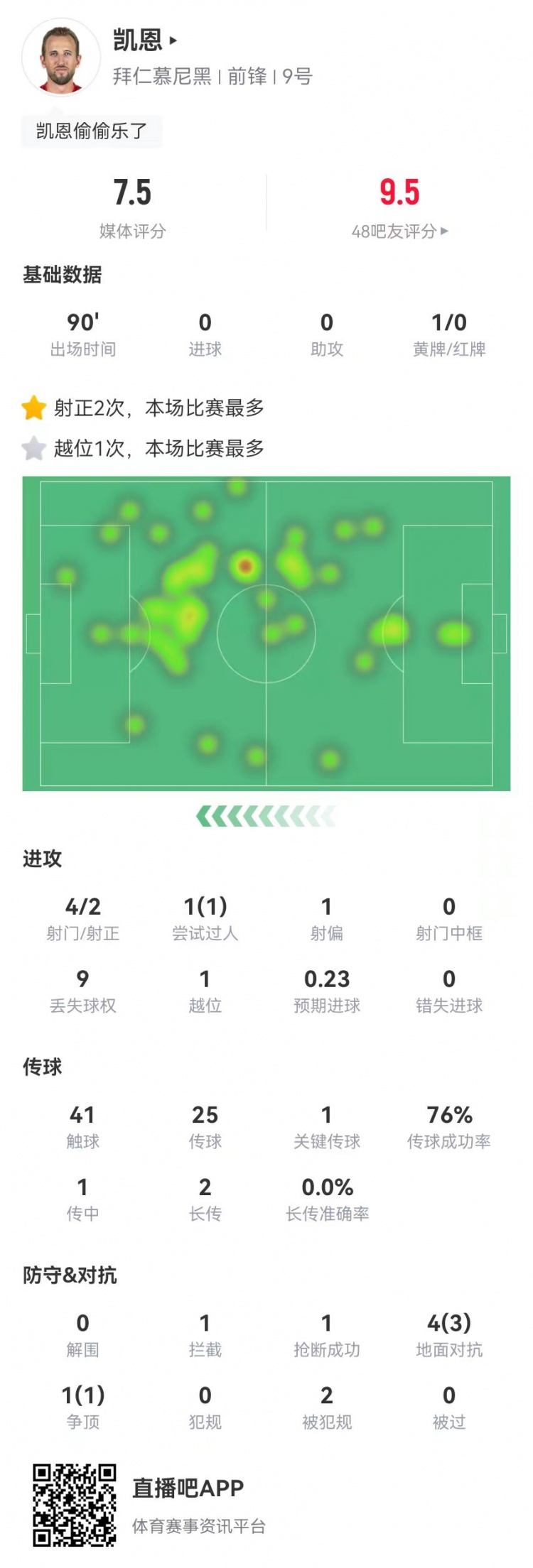  凱恩本場4射2正 1關鍵傳球+2造犯規 5對抗4成功 獲評7.5分