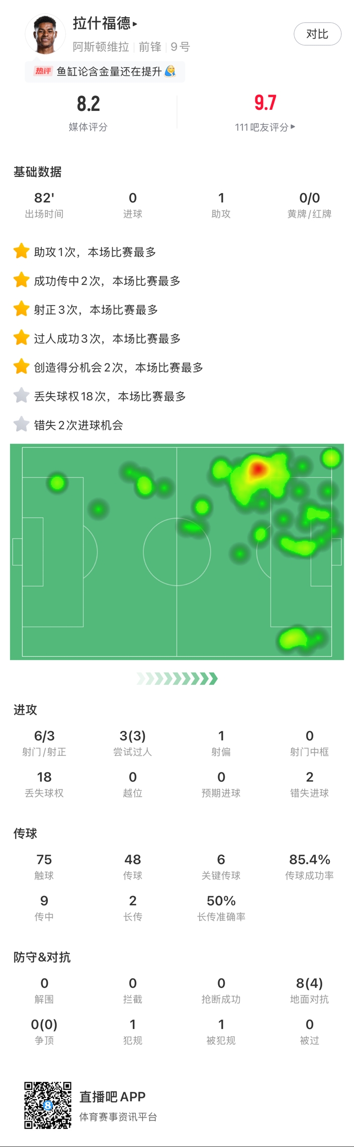  ?拉什福德邊路1v1瞬間啟動一步過，下底倒三角傳到空當形成射門