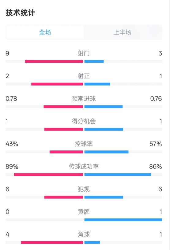  貝蒂斯半場1-1皇馬數據：射門9-3。射正2-1，控球率43%-57%