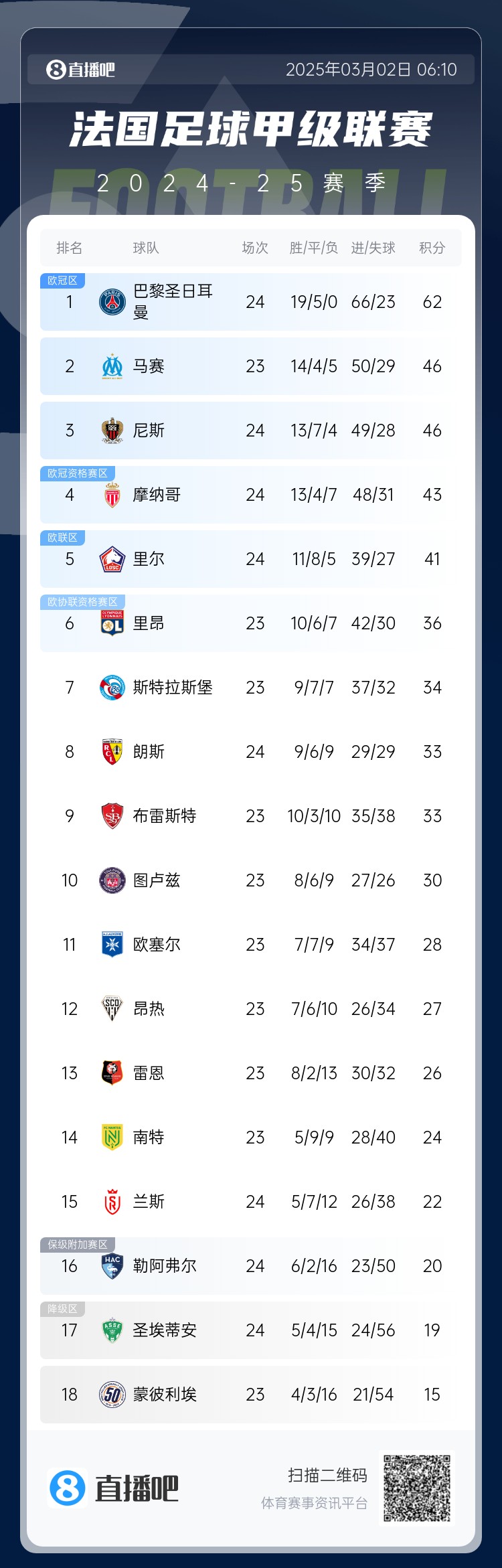  聯賽四連冠？法甲積分榜：巴黎先賽一場領先第二名馬賽16分