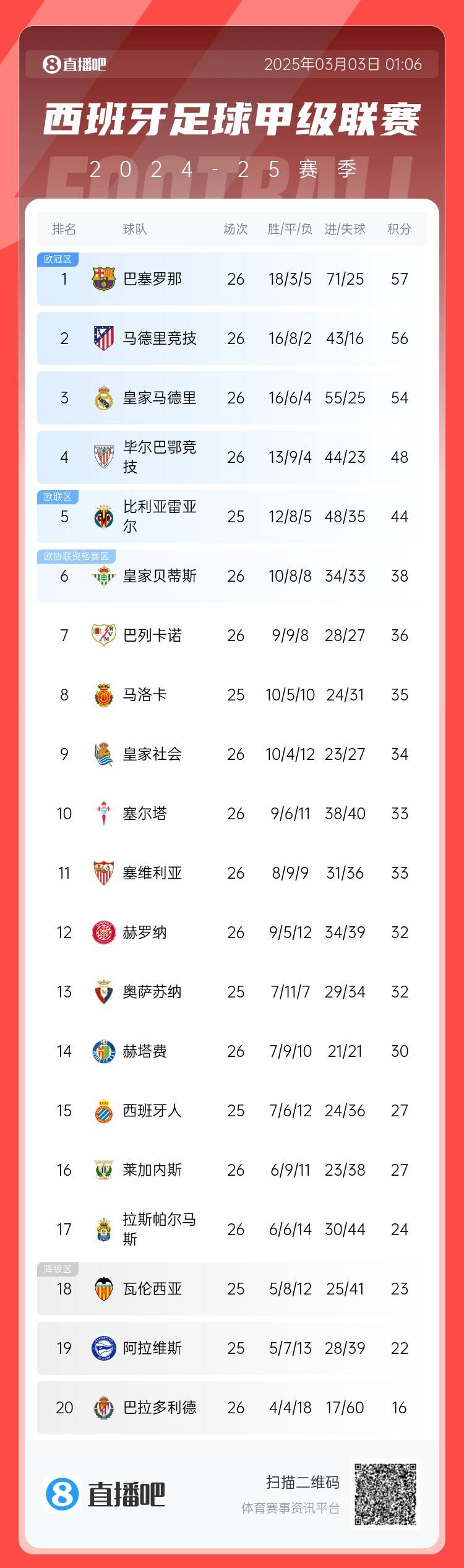  西甲積分榜：巴薩聯賽6連勝&1分領跑，馬競第二、皇馬第三