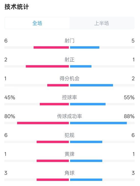 曼聯(lián)半場(chǎng)0-1富勒姆數(shù)據(jù):射門6-5,射正2-1,控球率45%-55%