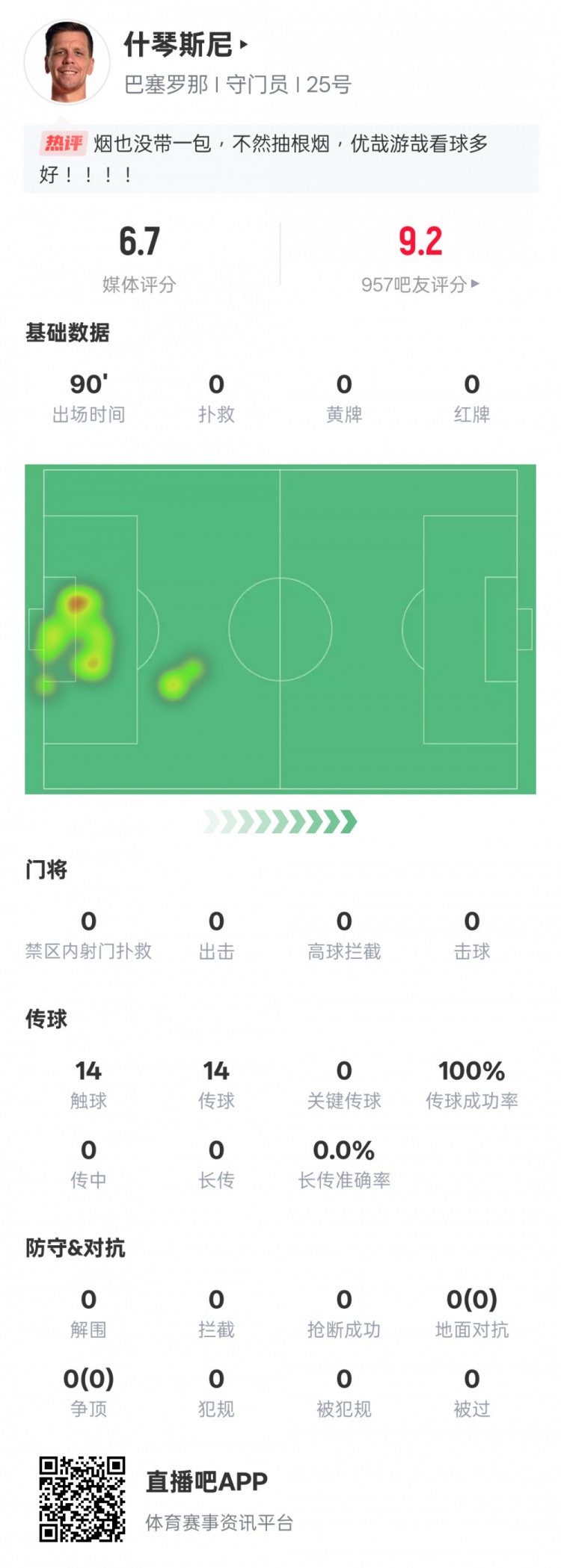 沒(méi)啥可做的!什琴斯尼本場(chǎng):0失球0撲救傳球成功率100%,評(píng)分6.7