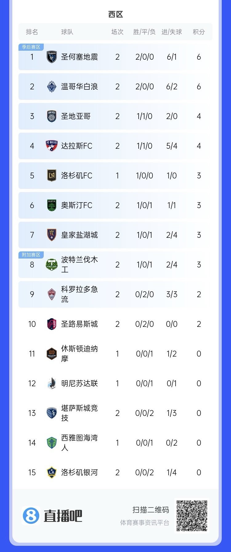  兩連敗！上賽季美職聯(lián)總冠軍洛杉磯銀河再輸球，暫跌至西區(qū)倒一