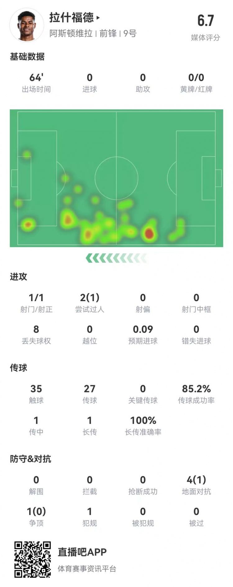  存在感低！拉什福德本場1射0正&0關鍵傳球 5對抗1成功 獲評6.7分
