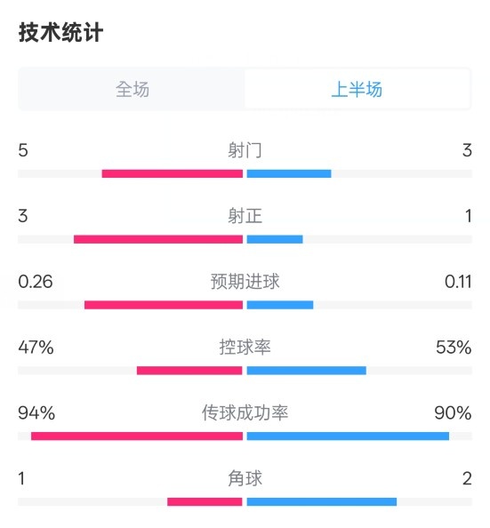  皇馬半場1-1馬競數據：射門5-3，射正3-1，控球率47%-53%