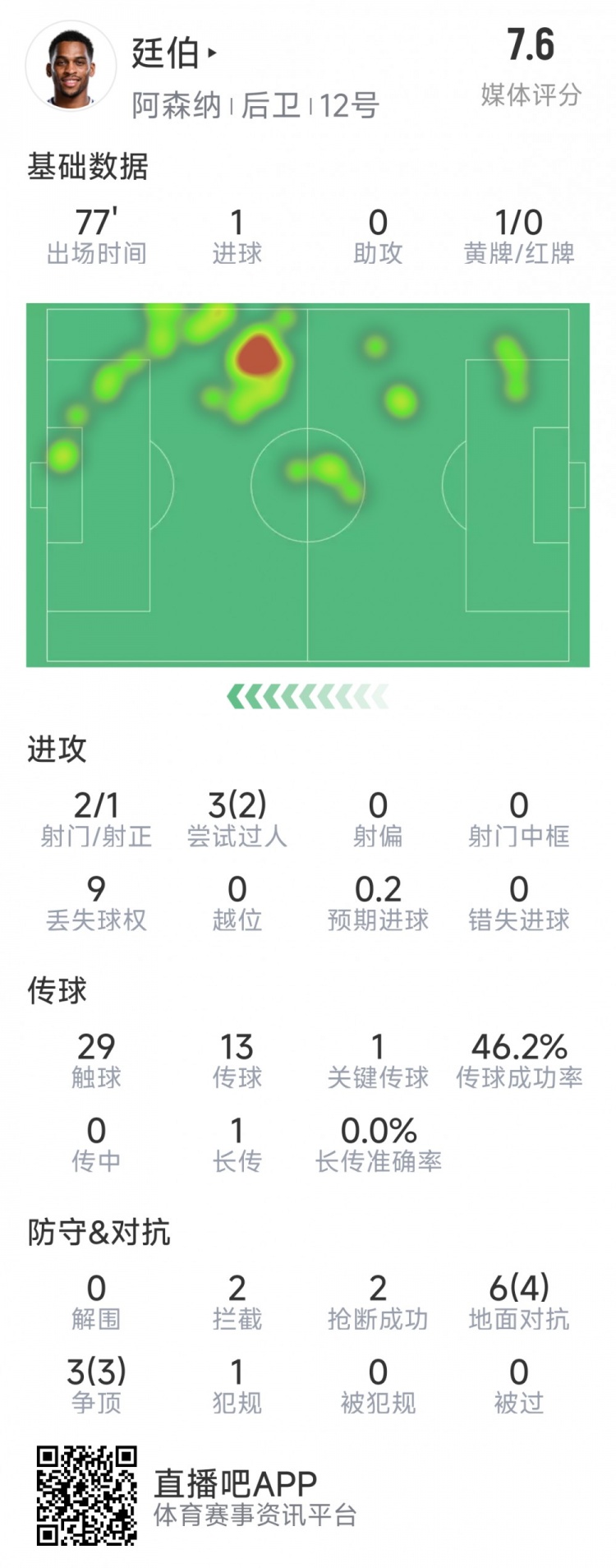 廷伯本場(chǎng)數(shù)據(jù)：1粒進(jìn)球，2次射門，2攔截，2搶斷，9對(duì)抗7成功