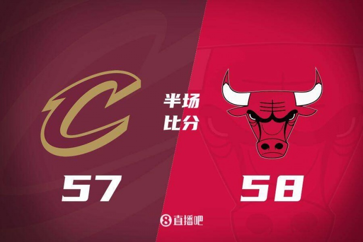 半場戰報:殘陣公牛一度領先騎士15分 米切爾與加蘭合計22中6