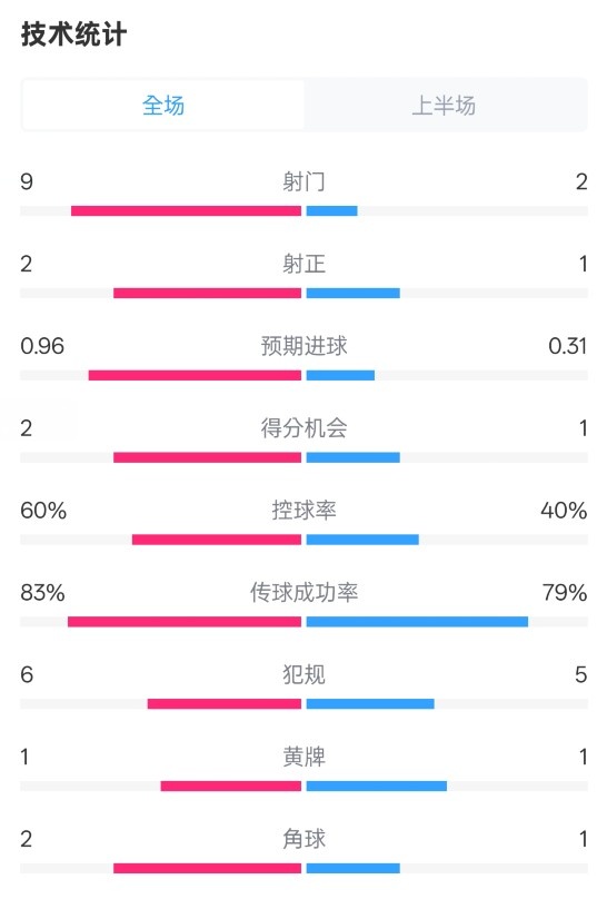  拜仁半場1-0藥廠數據：射門9-2，射正2-1，控球率60%-40%
