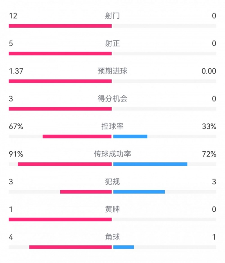  攻防戰！巴黎0-0利物浦半場：巴黎12射5正3次得分機會，紅軍0射門