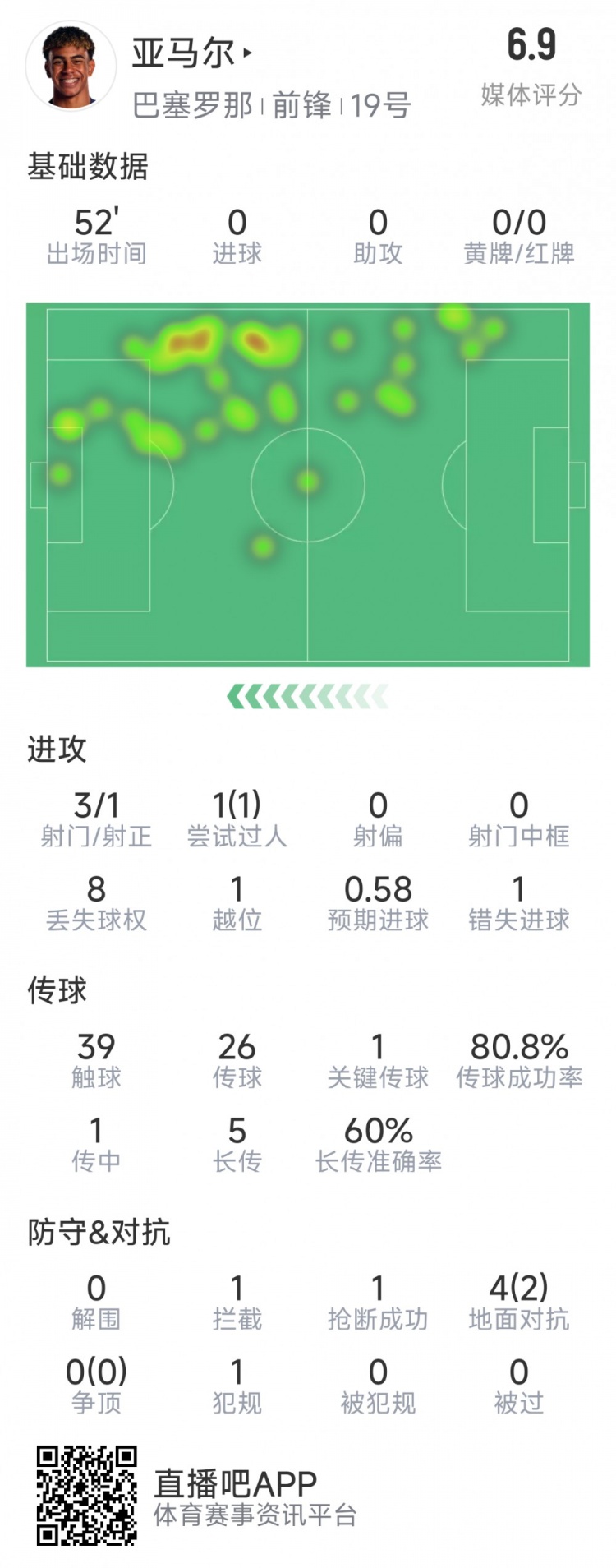  亞馬爾本場數據：3射1正，1次過人，1次錯失良機，評分6.9分