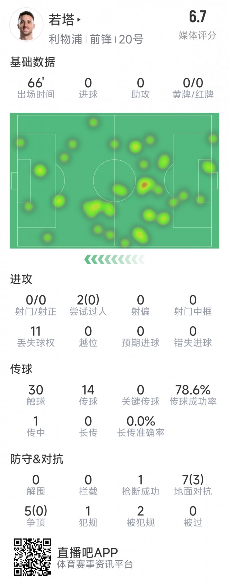  若塔本場數據：0射門，12次對抗僅3次成功，1次搶斷，評分6.7分