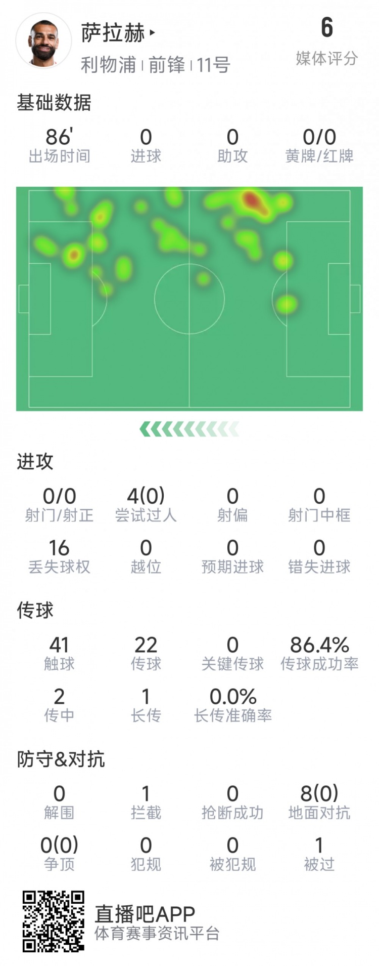  薩拉赫本場數據：射門&關鍵傳球多項掛零，8次對抗無一次成功