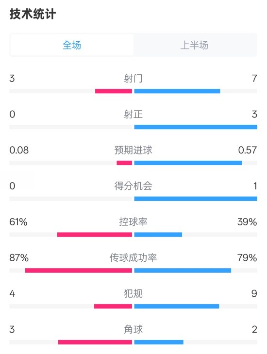 皇社半場(chǎng)0-0曼聯(lián)數(shù)據(jù):射門(mén)3-7,射正0-3,控球率61%-39%
