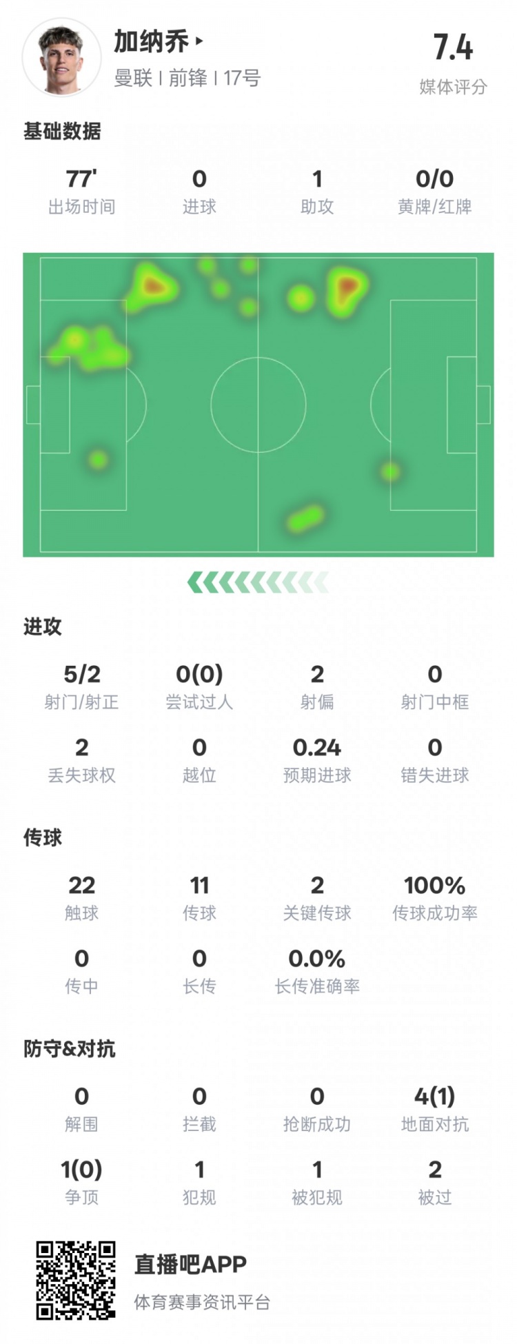 加納喬本場數據:1助攻2關鍵傳球&傳球成功率100%,評分7.4