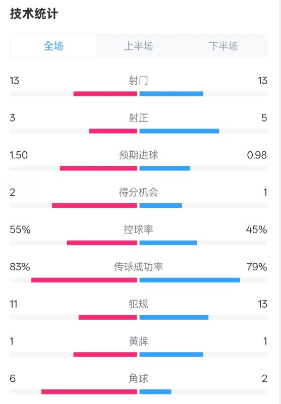  皇社1-1曼聯全場數據：射門13-13，射正3-5，控球率55%-45%