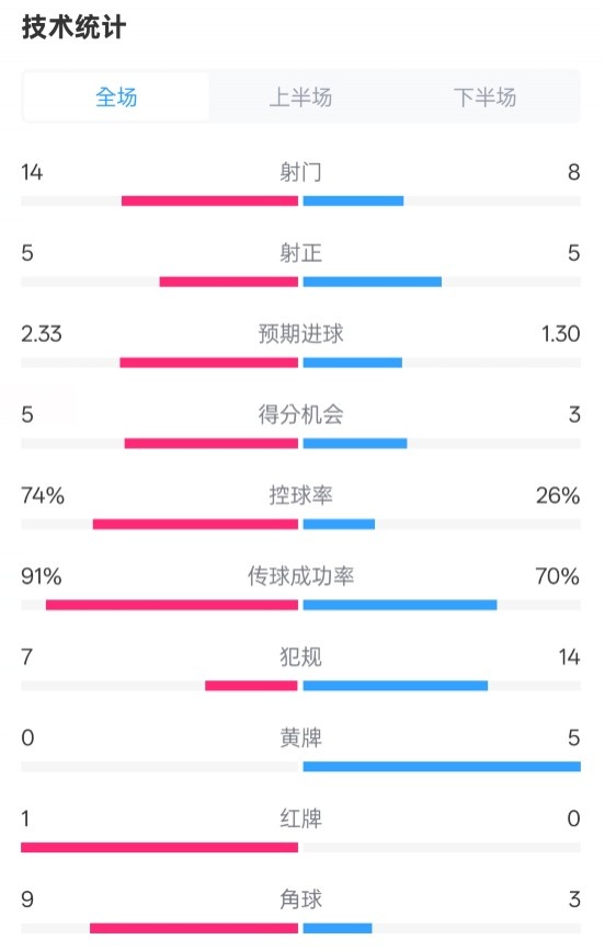  拜仁2-3波鴻全場數據：射門14-8，射正5-5，控球74%-26%，紅牌1-0