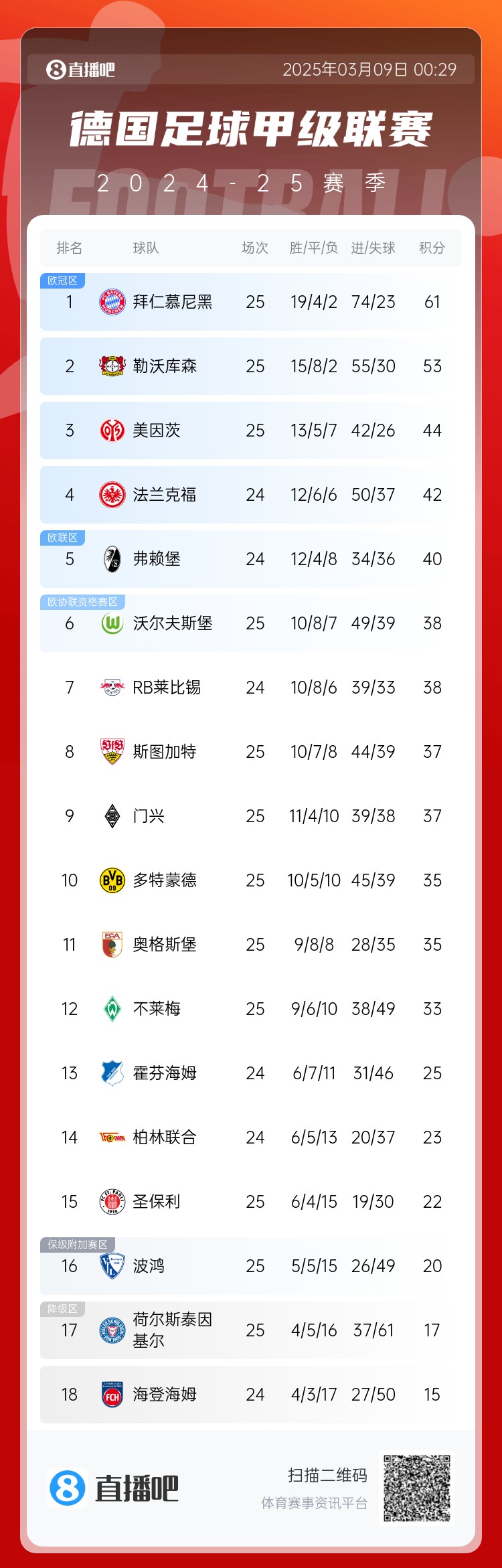  集體翻車！德甲積分榜：拜仁仍居榜首，藥廠落后8分第2，多特第10