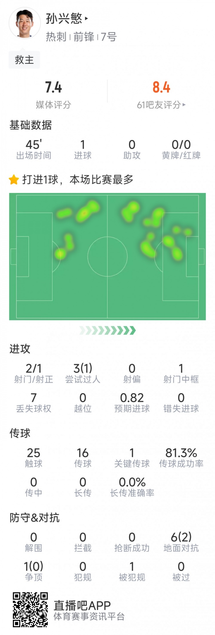  孫興慜本場數據：替補登場點射扳平，3射1正，1次中框，1關鍵傳球