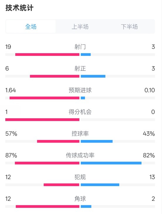  占優！切爾西1-0藍狐數據：射門19-3，射正6-3，控球率57%-43%