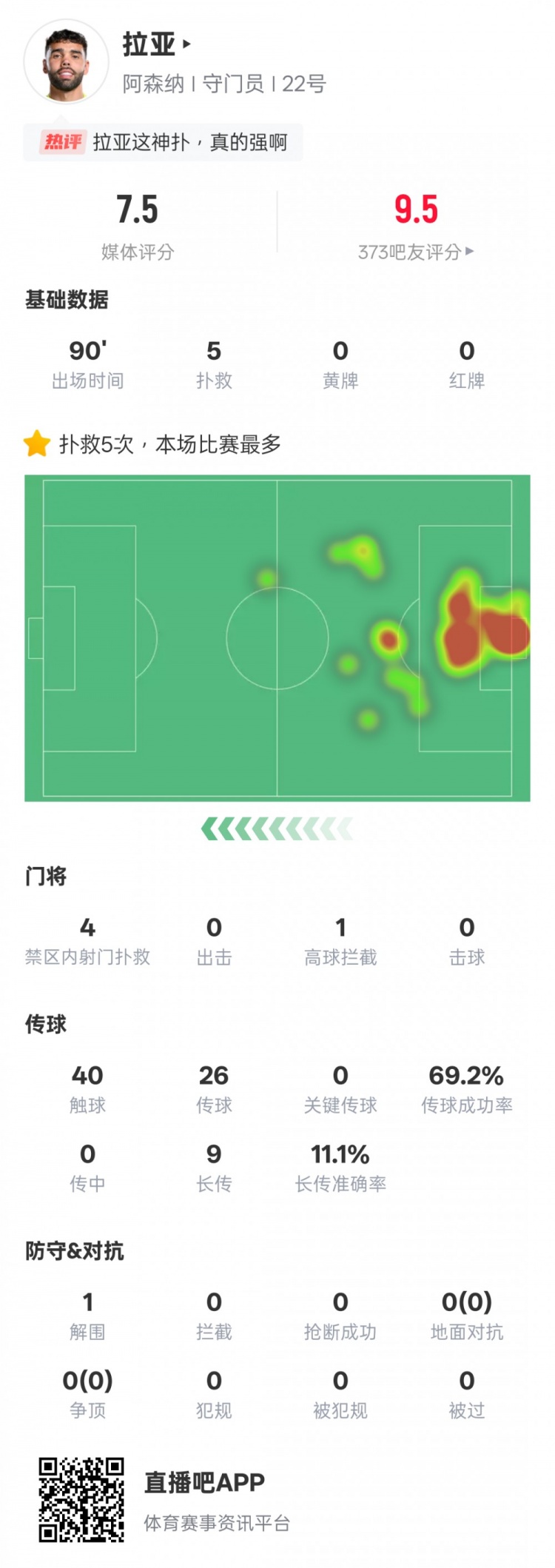  拉亞本場數據：5次撲救全場最多&4次撲救對手禁區內射門，評分7.5