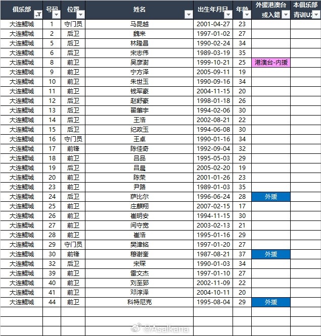 2025中甲聯賽各參賽隊球員名單（自整理，非官方） ???