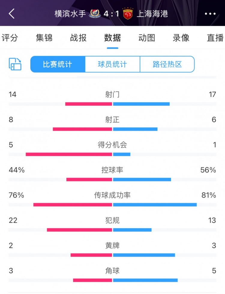  咋輸這么慘？海港17次射門6次射正，全場數據并不落下風