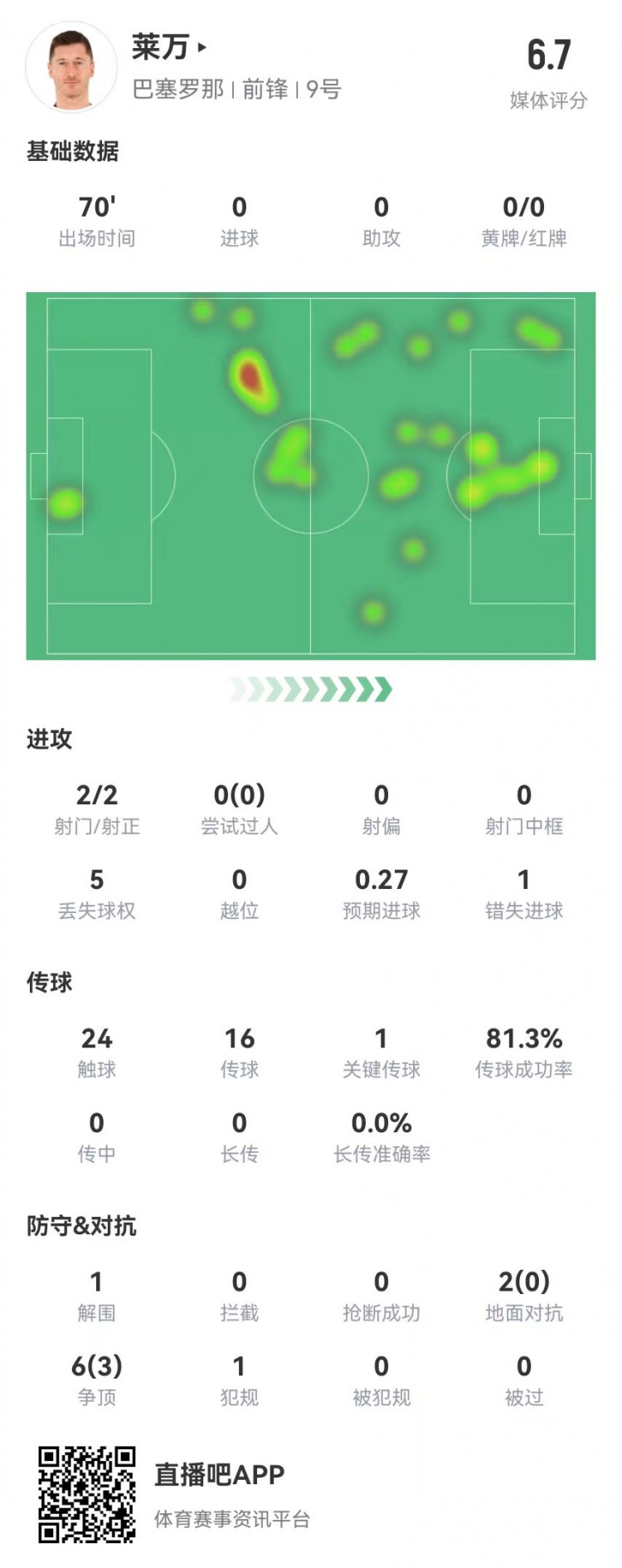  狀態不佳！萊萬本場2射2正1失良機 8對抗3成功 獲評6.7分