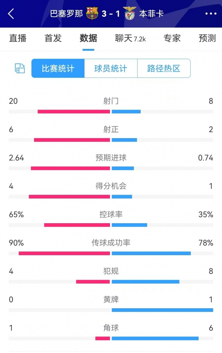  巴薩vs本菲卡數(shù)據(jù)：射門20-8、射正6-2、得分機(jī)會4-1、角球1-6