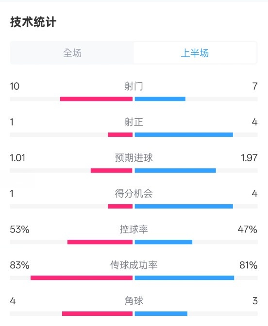 利物浦半場0-1巴黎數(shù)據(jù):射門10-7,射正1-4,犯規(guī)5-0