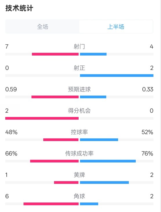  藥廠半場(chǎng)0-0拜仁數(shù)據(jù)：射門(mén)7-4，射正0-2，控球率48%-52%