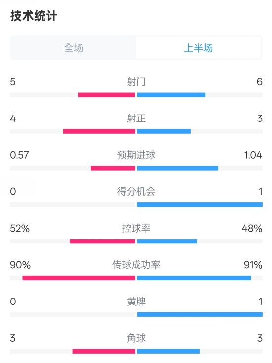  國米半場1-1費耶諾德數(shù)據(jù)：射門5-6，射正4-3，控球率52%-48%