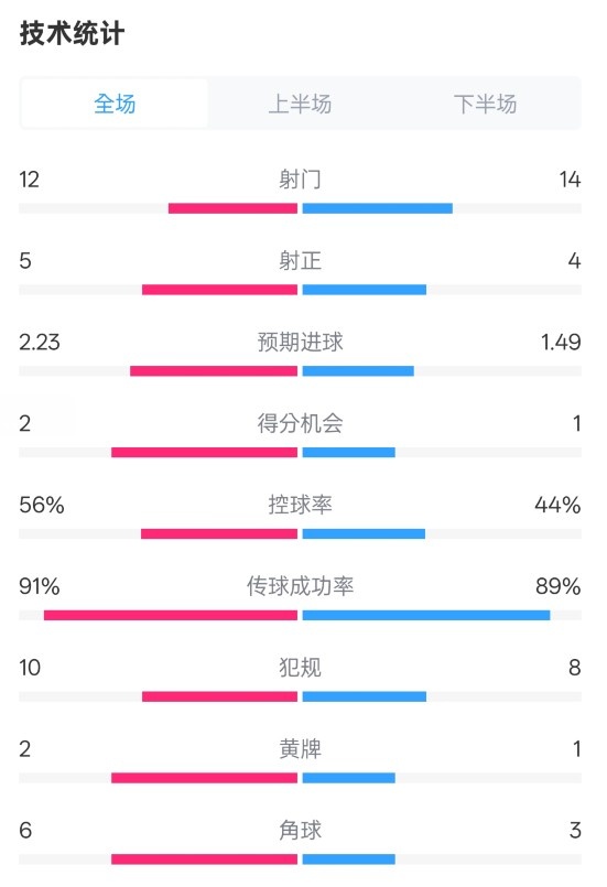  國(guó)米2-1費(fèi)耶諾德全場(chǎng)數(shù)據(jù)：射門12-14，射正5-4，控球率56%-44%